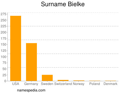 nom Bielke