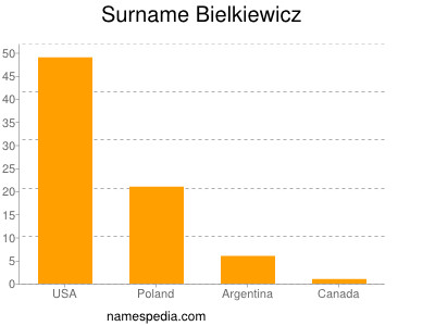 Familiennamen Bielkiewicz