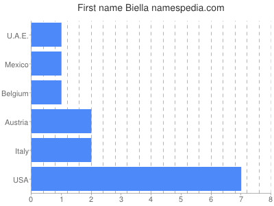 Given name Biella