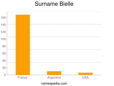 Familiennamen Bielle