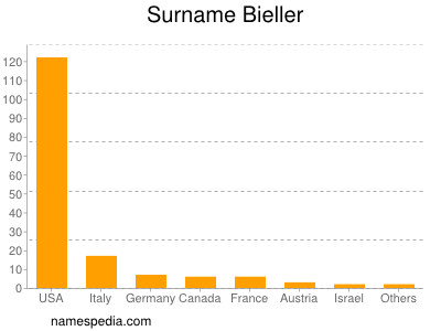 Surname Bieller