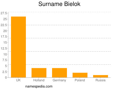 Familiennamen Bielok