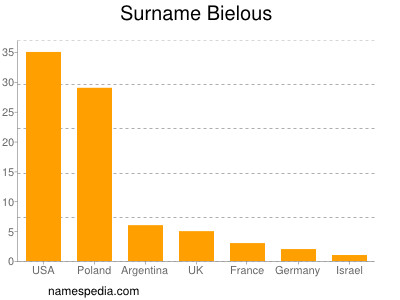 Familiennamen Bielous