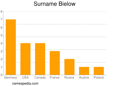 Surname Bielow