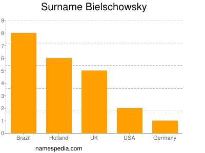 Surname Bielschowsky