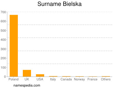 Familiennamen Bielska