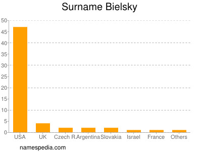 Familiennamen Bielsky