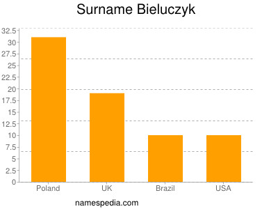 Familiennamen Bieluczyk