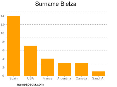 Familiennamen Bielza