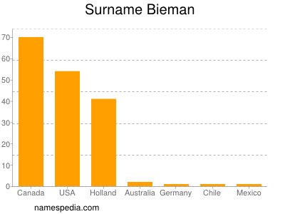 Familiennamen Bieman