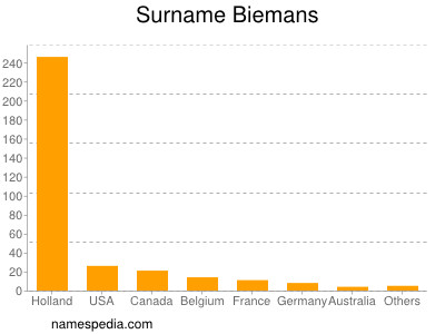 Surname Biemans