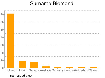 Familiennamen Biemond