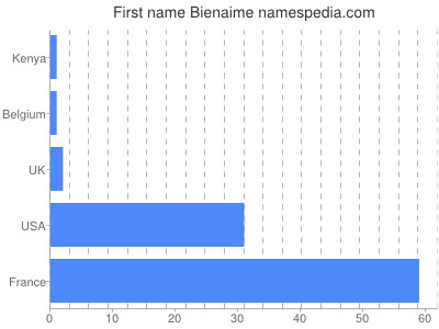 prenom Bienaime