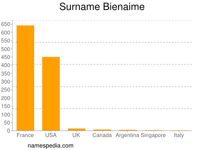Surname Bienaime