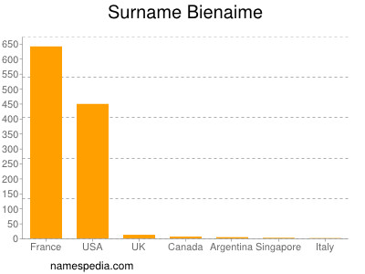 nom Bienaime