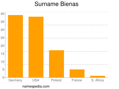Surname Bienas