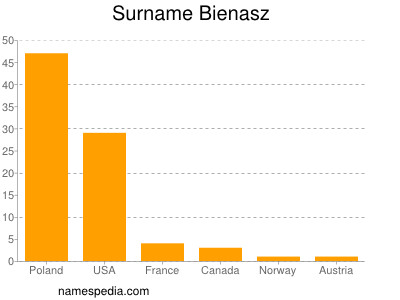 Familiennamen Bienasz