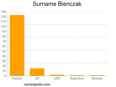 Familiennamen Bienczak