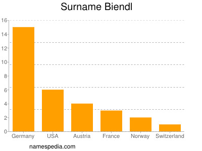 Familiennamen Biendl