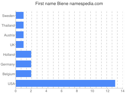 prenom Biene