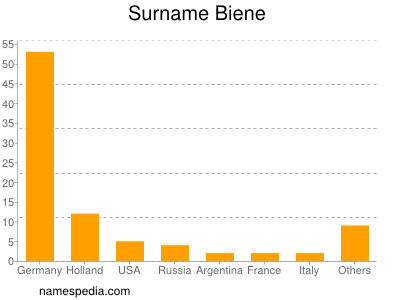 nom Biene