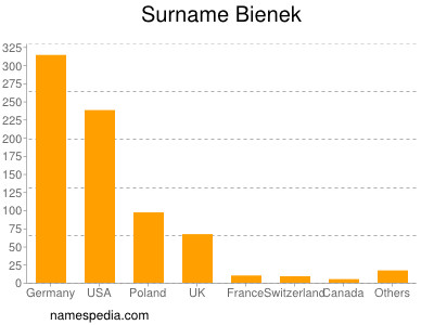 Surname Bienek