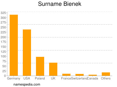 Familiennamen Bienek