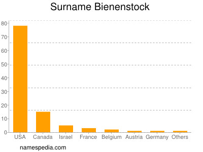 Familiennamen Bienenstock