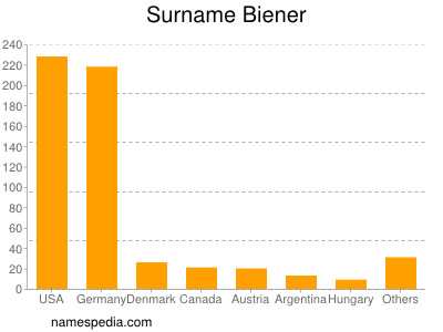 Surname Biener