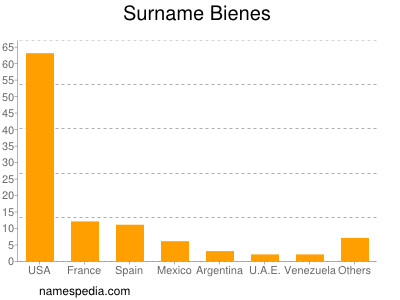 Familiennamen Bienes