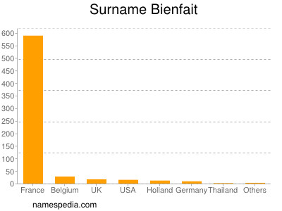 Familiennamen Bienfait