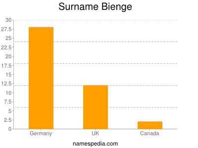 Familiennamen Bienge