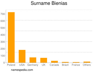 Familiennamen Bienias