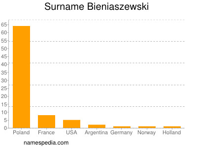 Familiennamen Bieniaszewski