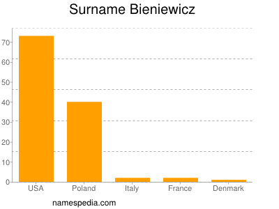 Familiennamen Bieniewicz