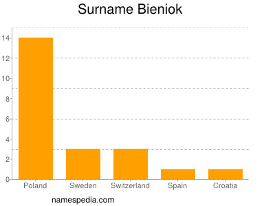 Familiennamen Bieniok