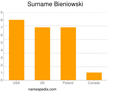 Familiennamen Bieniowski
