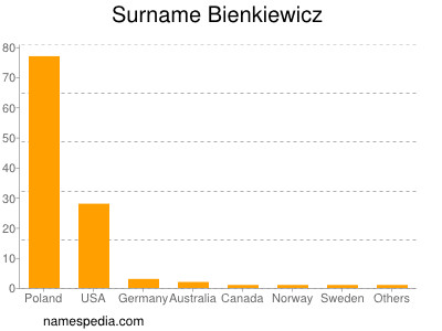 Familiennamen Bienkiewicz