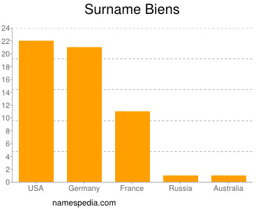 Familiennamen Biens