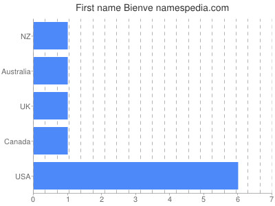 prenom Bienve