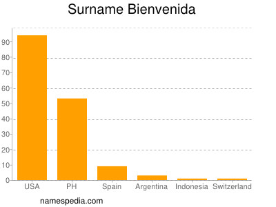 Familiennamen Bienvenida