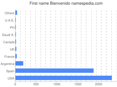 Vornamen Bienvenido