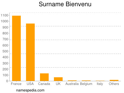 nom Bienvenu