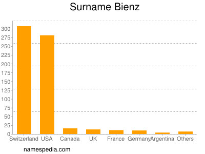 Surname Bienz