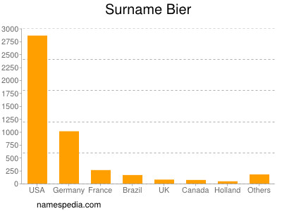 Familiennamen Bier