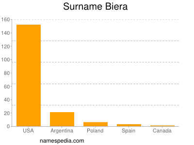 Familiennamen Biera