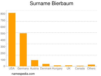 Familiennamen Bierbaum