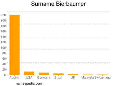 Surname Bierbaumer
