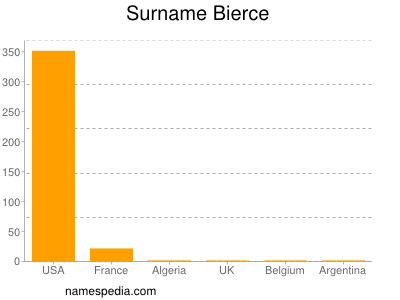 Familiennamen Bierce