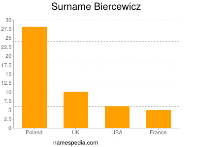 Familiennamen Biercewicz